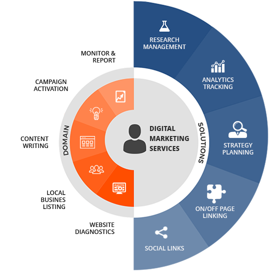 Digital Marketing Framework